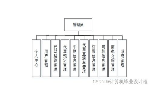基于SSM框架的計算機畢業設計 代駕服務系統