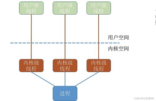 計算機操作系統(tǒng)中的進程與系統(tǒng)服務